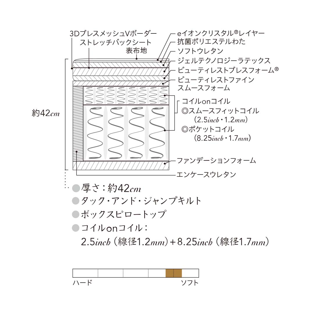 ビヨンド シグネチャーピロートップ ダブルクッションセット S